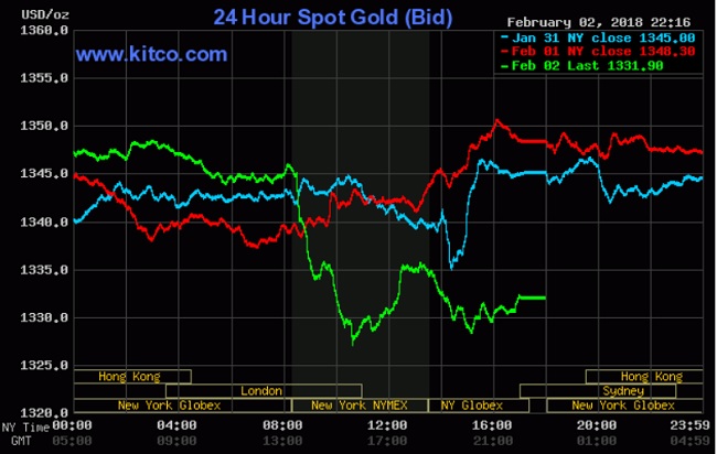 Giá vàng hôm nay 3/2: Chịu tổn thương từ sự hồi phục của USD