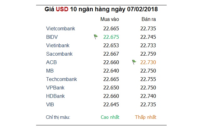 Vietcombank lần đầu giảm giá USD trong năm mới