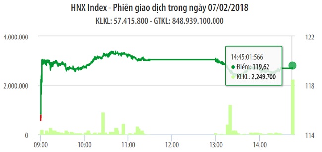 Chứng khoán 7/2: Tuy khởi sắc nhưng thanh khoản 'dè chừng' 1