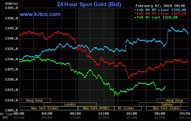 Giá vàng hôm nay 8/2: Giảm mạnh khi USD, dầu thô, chứng khoán không hỗ trợ