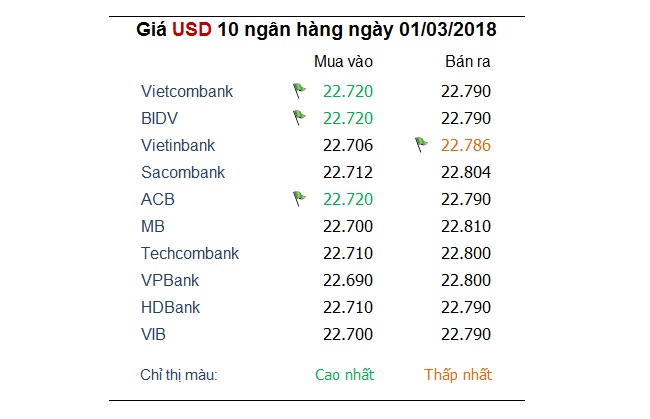 Tỷ giá hôm nay 01/3: Giá USD tạm thời ngừng tăng, ngoại tệ khác giảm tiếp 1