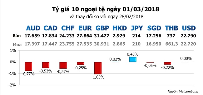 Tỷ giá hôm nay 01/3: Giá USD tạm thời ngừng tăng, ngoại tệ khác giảm tiếp 2