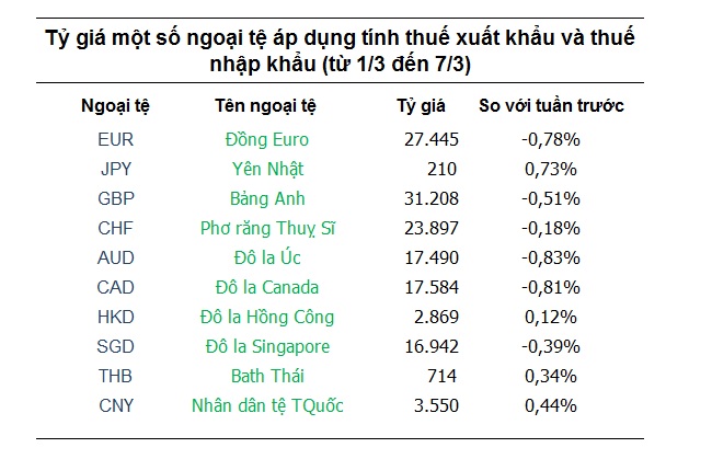 Tỷ giá hôm nay 01/3: Giá USD tạm thời ngừng tăng, ngoại tệ khác giảm tiếp