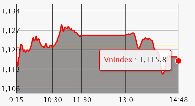 Chứng khoán 1/3: Ngân hàng đỏ rực sau khi VN-Index cố 'với' ngưỡng 1.130 điểm