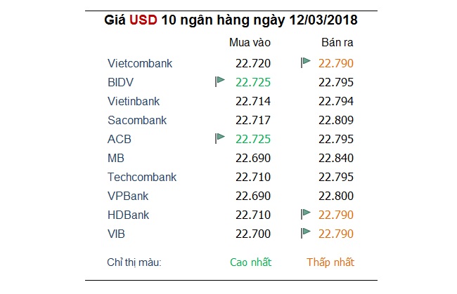 Tỷ giá hôm nay 12/3: Trừ USD, đa số ngoại tệ khác đều tăng khá