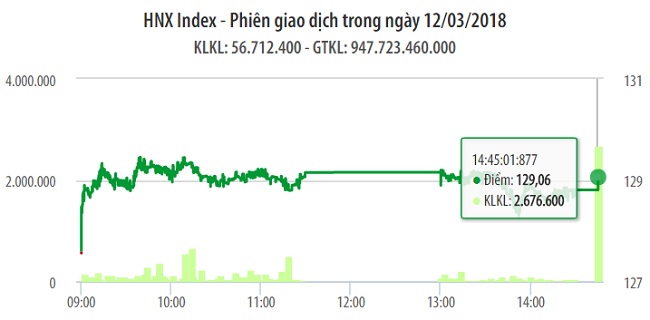 Chứng khoán 12/3: Ngưỡng tâm lý 1.130 điểm dần dễ dàng hơn 1