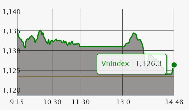 Chứng khoán 12/3: Ngưỡng tâm lý 1.130 điểm dần dễ dàng hơn