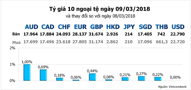 Tỷ giá hôm nay 12/3: Trừ USD, đa số ngoại tệ khác đều tăng khá 1