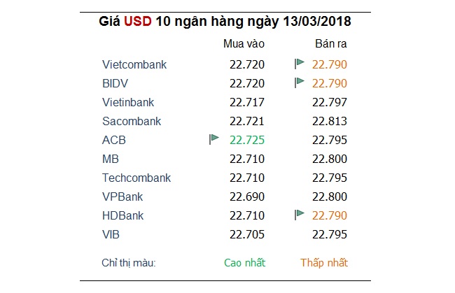 USD yếu đi khi thị trường nghi ngờ việc tăng lãi suất của Fed vào tháng 3