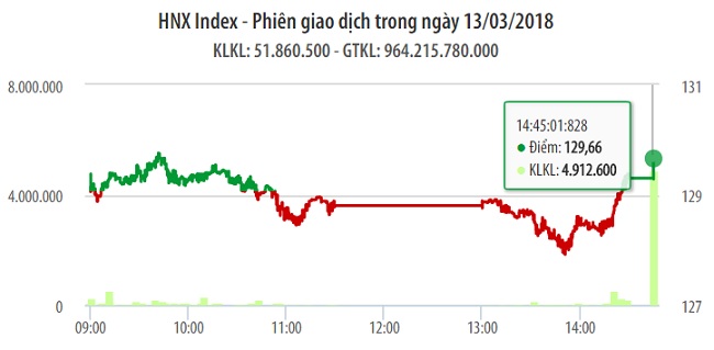 Chứng khoán 13/3: Từ năm 2007, lần đầu đóng cửa trên mức 1.130 điểm 1