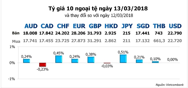 USD yếu đi khi thị trường nghi ngờ việc tăng lãi suất của Fed vào tháng 3 1