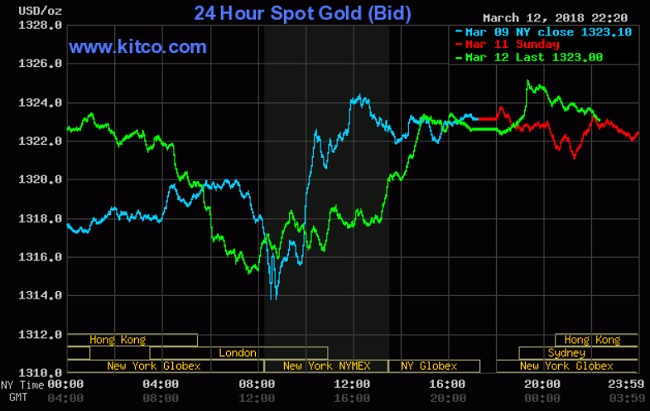Giá vàng hôm nay 13/3: Thoát đáy nhờ USD yếu đi