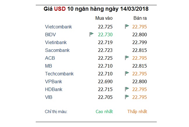 Tỷ giá hôm nay 14/3: USD suy yếu do lạm phát và sự ra đi của Ngoại trưởng Mỹ