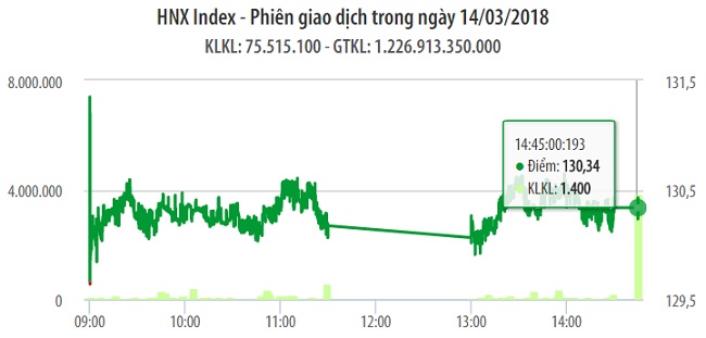 Chứng khoán 14/3: VN-Index có mức kháng cự mới 1.140 điểm 1