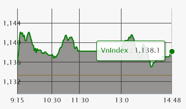 Chứng khoán 14/3: VN-Index có mức kháng cự mới 1.140 điểm