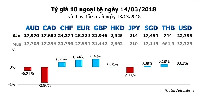 Tỷ giá hôm nay 14/3: USD suy yếu do lạm phát và sự ra đi của Ngoại trưởng Mỹ 1