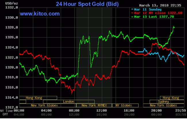 Giá vàng hôm nay 14/3: Nhu cầu tài sản an toàn tăng cao