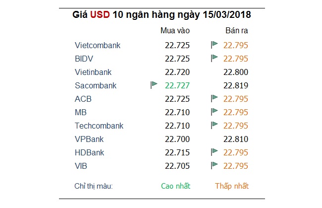 Tỷ giá hôm nay 15/3: Giá USD tạm thời ngừng 'đào' sâu 1