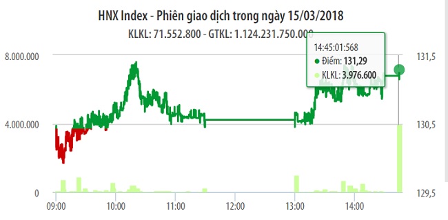 Chứng khoán 15/3: VN-Index 'chạy nước rút' thành công 1