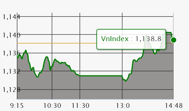 Chứng khoán 15/3: VN-Index 'chạy nước rút' thành công