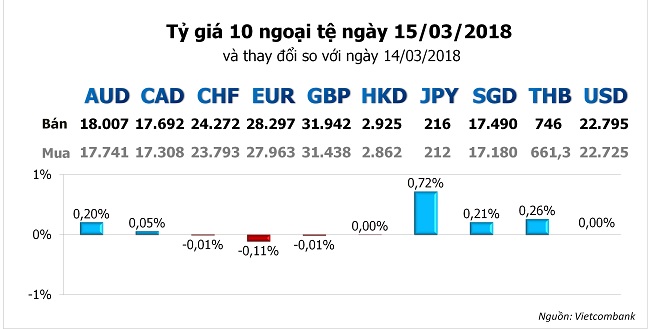 Tỷ giá hôm nay 15/3: Giá USD tạm thời ngừng 'đào' sâu 2