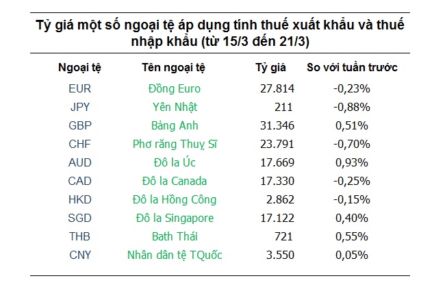 Tỷ giá hôm nay 15/3: Giá USD tạm thời ngừng 'đào' sâu