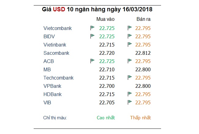 Tỷ giá hôm nay 16/3: Yên Nhật là đồng tiền duy nhất hưởng lợi từ cuộc chiến thương mại của Mỹ