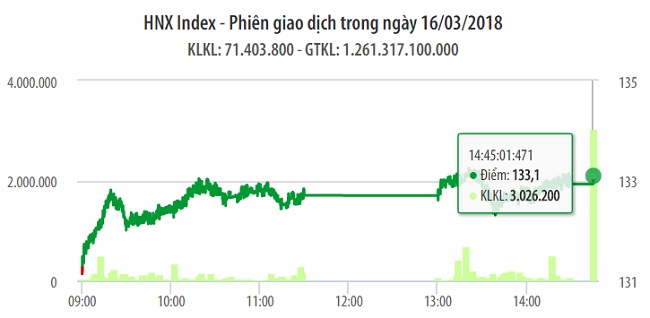 Chứng khoán 16/3: Sau 2 ngày, VN-Index tiếp tục chinh phục mốc 1.150 điểm 1