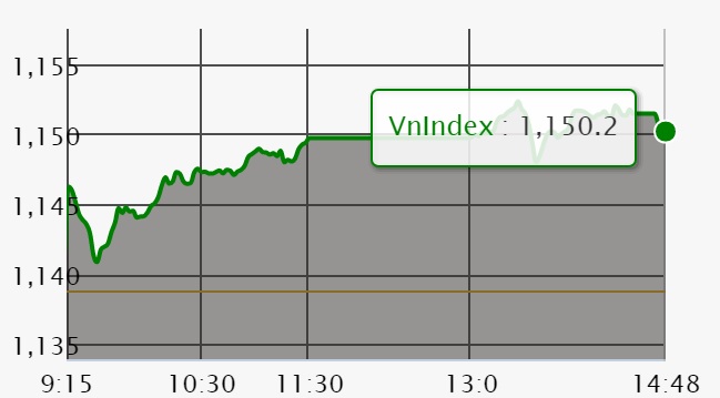 Chứng khoán 16/3: Sau 2 ngày, VN-Index tiếp tục chinh phục mốc 1.150 điểm