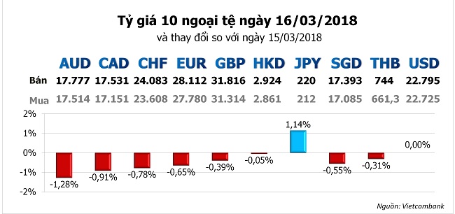 Tỷ giá hôm nay 16/3: Yên Nhật là đồng tiền duy nhất hưởng lợi từ cuộc chiến thương mại của Mỹ 1