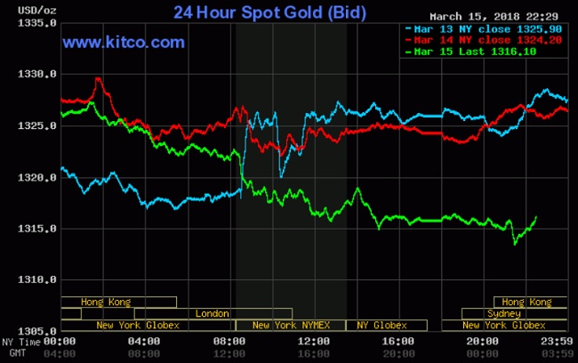 Giá vàng hôm nay 16/3: Phòng thủ trước cuộc họp của FED vào tuần sau