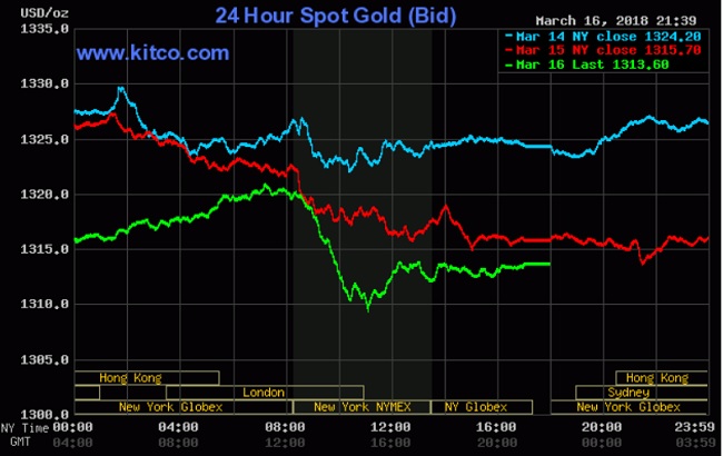 Giá vàng hôm nay 17/3: 'Loay hoay' trong vùng trung lập