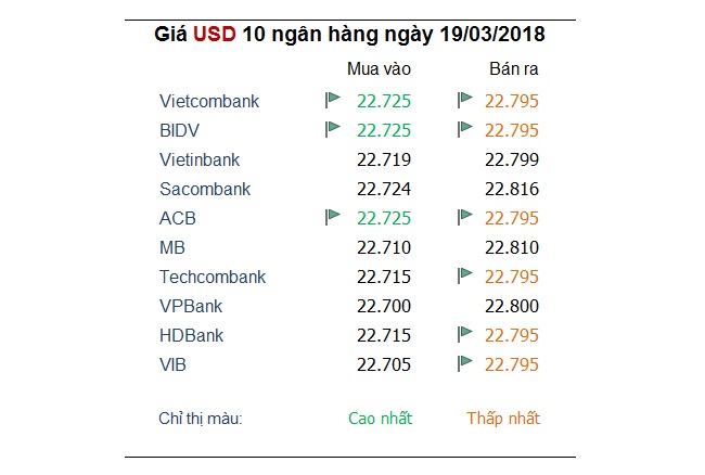 Tỷ giá hôm nay 19/3: Cuộc họp của FED đang dần nạp năng lượng cho đồng USD