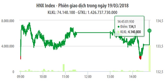 Chứng khoán 19/3: Gần tới mốc lịch sử 1.170 điểm của năm 2007 1