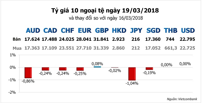 Tỷ giá hôm nay 19/3: Cuộc họp của FED đang dần nạp năng lượng cho đồng USD 1