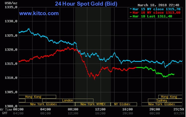 Giá vàng hôm nay 19/3: Giảm vẫn còn hơn trung lập