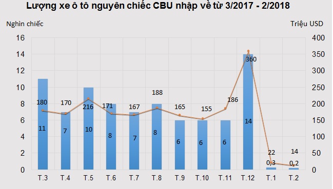 Ước tính chỉ có 500 ô tô được nhập khẩu trong 2 tháng qua, giảm tới 98%