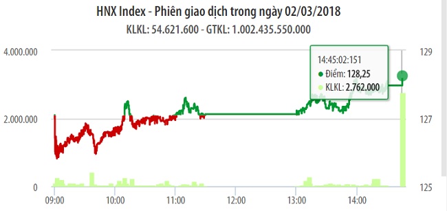 Chứng khoán 2/3: Bỏ qua thế giới, VN-Index đảo chiều thành công 1