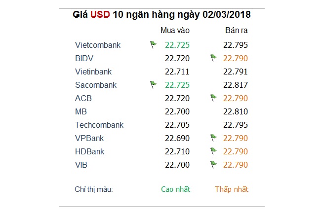 Tỷ giá hôm nay 2/3: USD lao đao vì Mỹ đánh thuế nhập khẩu thép và nhôm