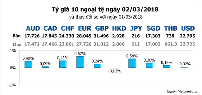 Tỷ giá hôm nay 2/3: USD lao đao vì Mỹ đánh thuế nhập khẩu thép và nhôm 1