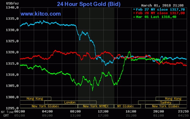 Giá vàng hôm nay 2/3: Bị USD đè nặng