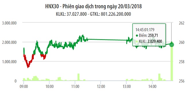 Chứng khoán 20/3: Cú đánh ATC khiến VN-Index không giữ được mốc 1.160 điểm 1