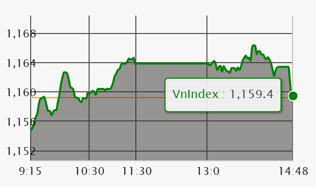 Chứng khoán 20/3: Cú đánh ATC khiến VN-Index không giữ được mốc 1.160 điểm