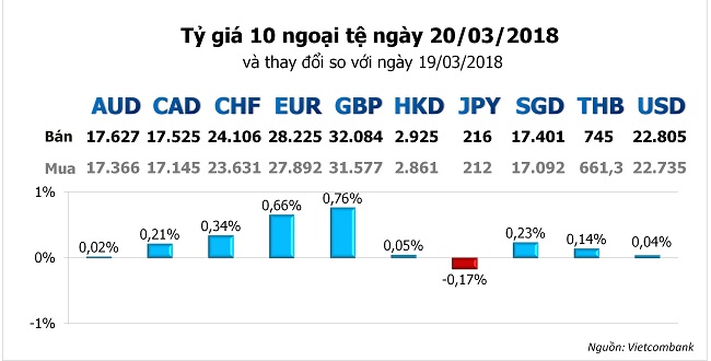 Tỷ giá hôm nay 20/3: Giá USD trong nước tiếp tục tăng 1