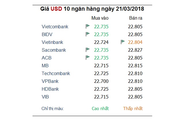 Tỷ giá hôm nay 21/3: USD 'hân hoan' khi thị trường đang chờ đợi FED