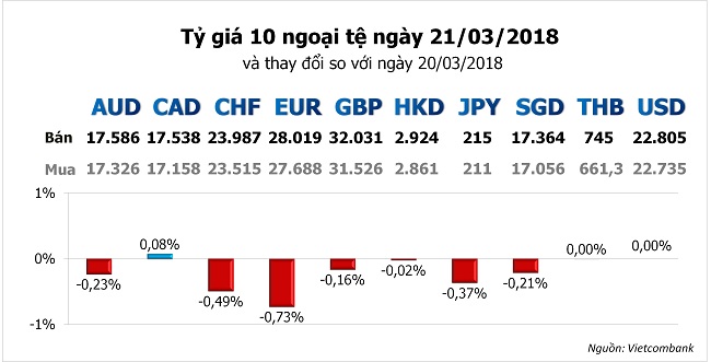 Tỷ giá hôm nay 21/3: USD 'hân hoan' khi thị trường đang chờ đợi FED 1