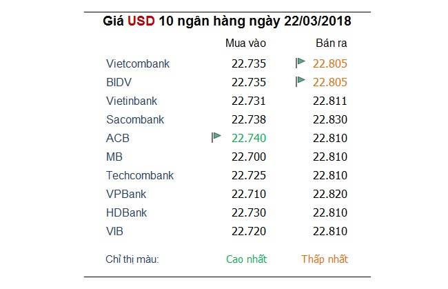 Tỷ giá hôm nay 22/3: Sau cuộc họp của FED, ngoại trừ USD, đa số ngoại tệ khác đều tăng mạnh 1