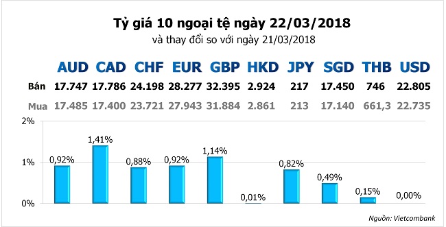 Tỷ giá hôm nay 22/3: Sau cuộc họp của FED, ngoại trừ USD, đa số ngoại tệ khác đều tăng mạnh 2