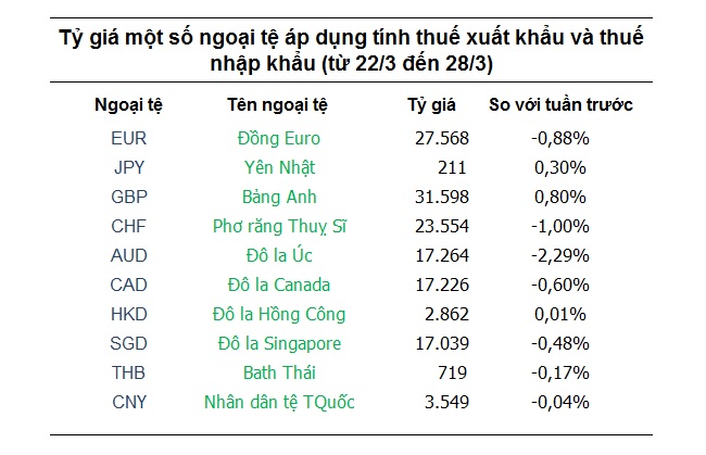 Tỷ giá hôm nay 22/3: Sau cuộc họp của FED, ngoại trừ USD, đa số ngoại tệ khác đều tăng mạnh