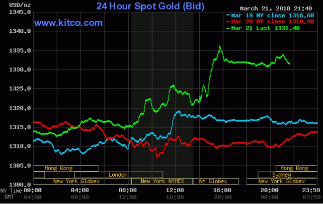 Giá vàng hôm nay 22/3: Leo thang sau cuộc họp của FED
